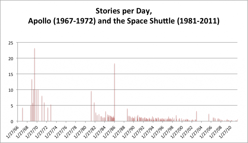 Stories per Day, Apollo (1967-1972) and the Space Shuttle (1981-2011)