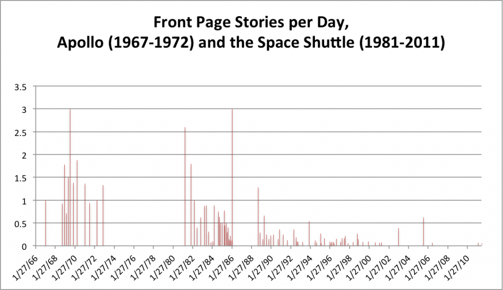 Front Page Stories per Day, Apollo (1967-1972) and the Space Shuttle (1981-2011)