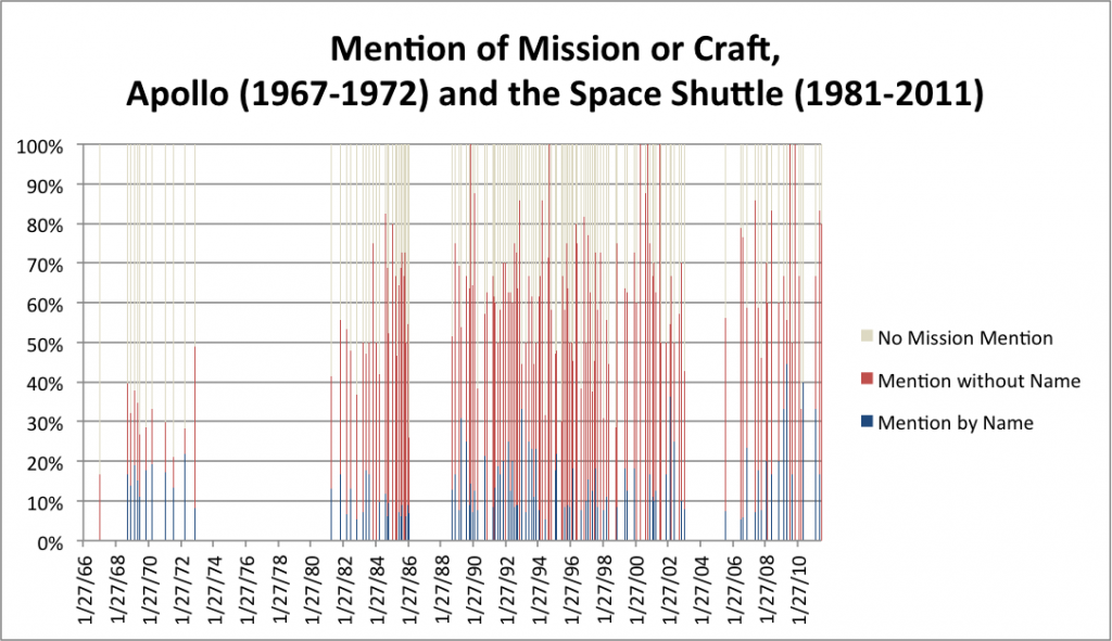 Mention of Mission or Craft, Apollo (1967-1972) and the Space Shuttle (1981-2011)