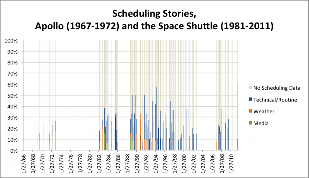 Scheduling Stories, Apollo (1967-1972) and the Space Shuttle (1981-2011)