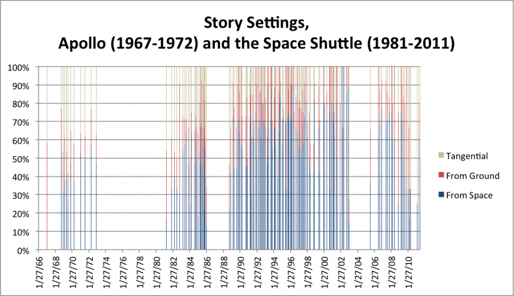 Story Settings, Apollo (1967-1972) and the Space Shuttle (1981-2011)
