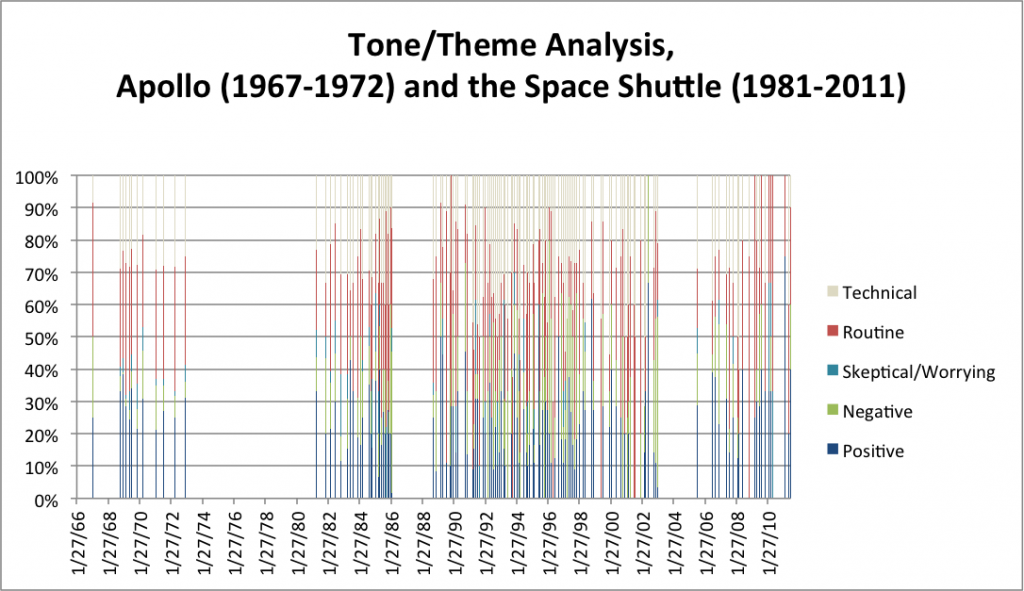 Tone/Theme Analysis, Apollo (1967-1972) and the Space Shuttle (1981-2011)