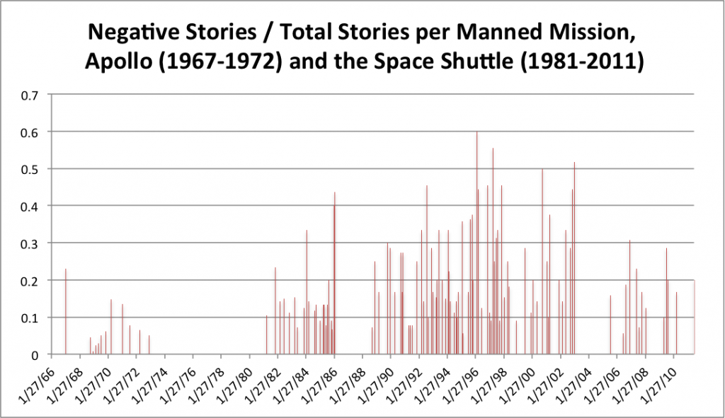 Average Negative Stories, Apollo (1967-1972) and the Space Shuttle (1981-2011)