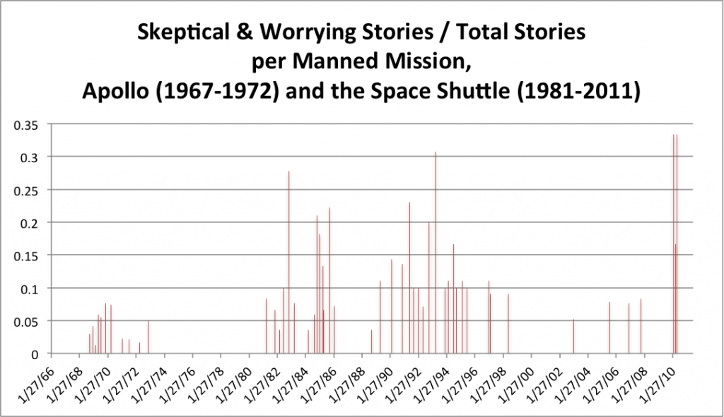Average Skeptical/Worrying Stories, Apollo (1967-1972) and the Space Shuttle (1981-2011)