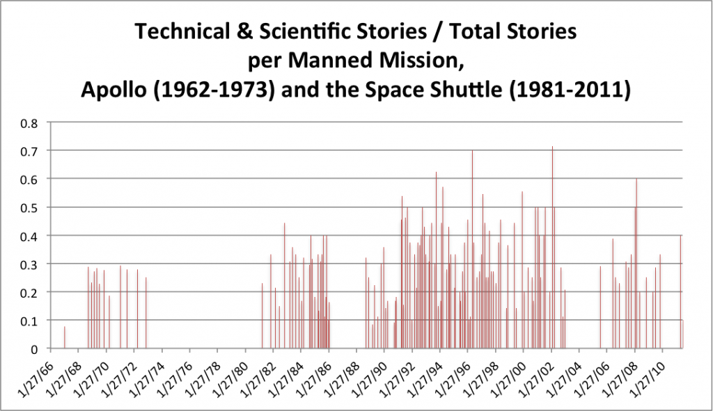 Average Technical/Scientific Stories, Apollo (1967-1972) and the Space Shuttle (1981-2011)