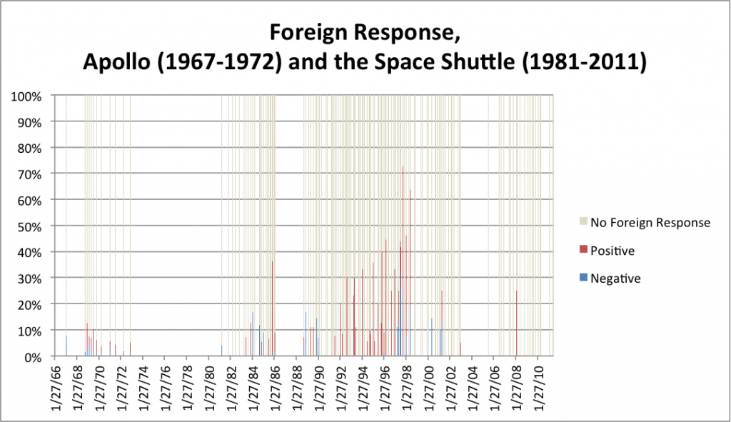 Foreign Response, Apollo (1967-1972) and the Space Shuttle (1981-2011)