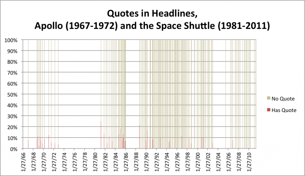 Quotes in Headlines, Apollo (1967-1972) and the Space Shuttle (1981-2011)